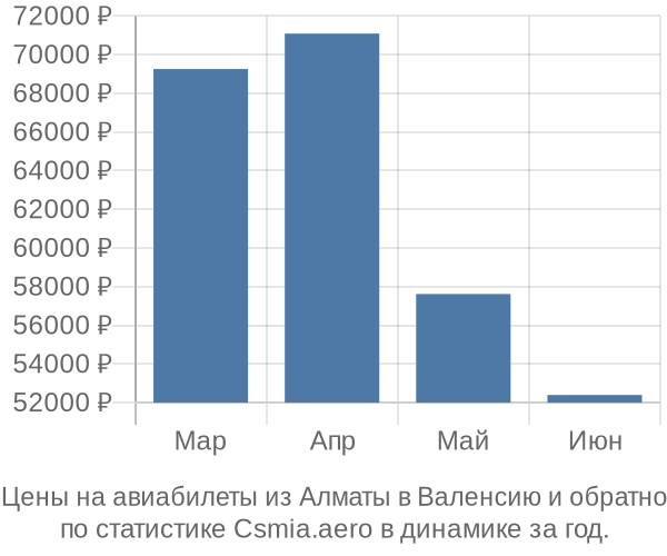 Авиабилеты из Алматы в Валенсию цены