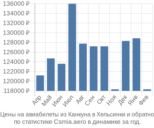 Авиабилеты из Канкуна в Хельсинки цены