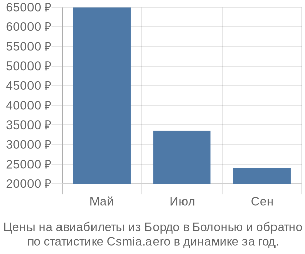 Авиабилеты из Бордо в Болонью цены