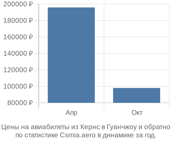 Авиабилеты из Кернс в Гуанчжоу цены