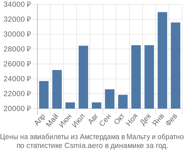 Авиабилеты из Амстердама в Мальту цены