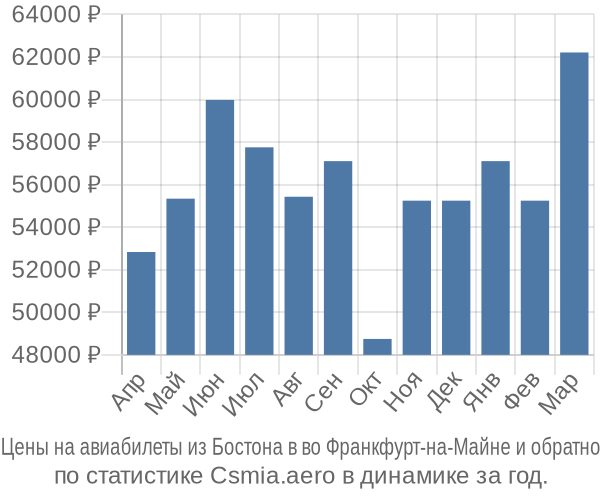 Авиабилеты из Бостона в во Франкфурт-на-Майне цены