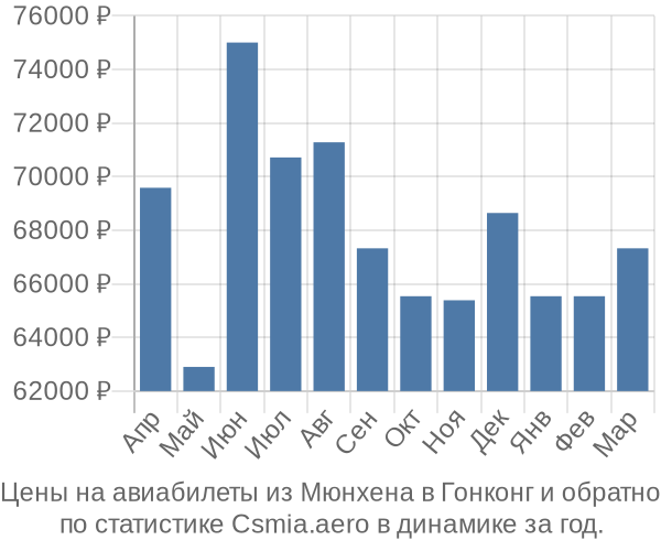 Авиабилеты из Мюнхена в Гонконг цены