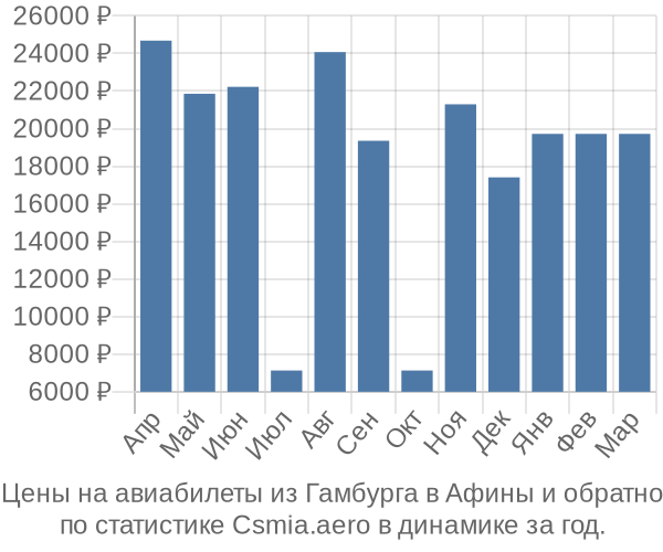 Авиабилеты из Гамбурга в Афины цены