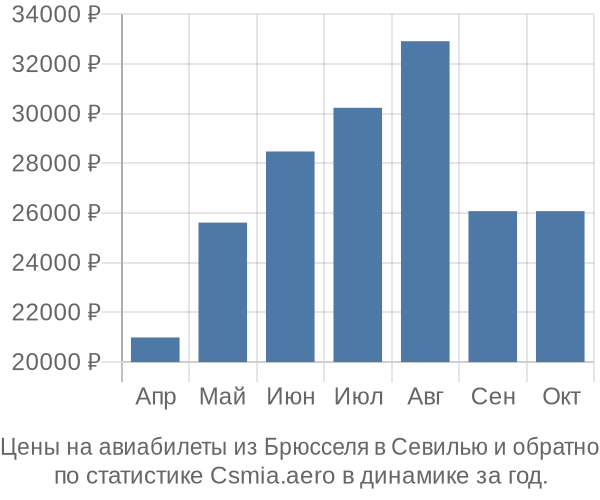 Авиабилеты из Брюсселя в Севилью цены