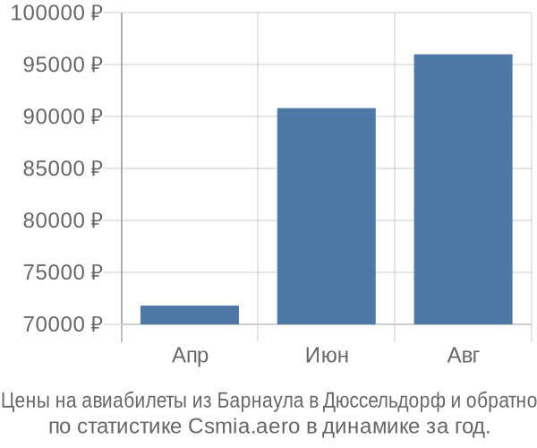 Авиабилеты из Барнаула в Дюссельдорф цены