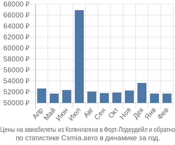 Авиабилеты из Копенгагена в Форт-Лодердейл цены