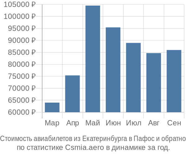 Стоимость авиабилетов из Екатеринбурга в Пафос