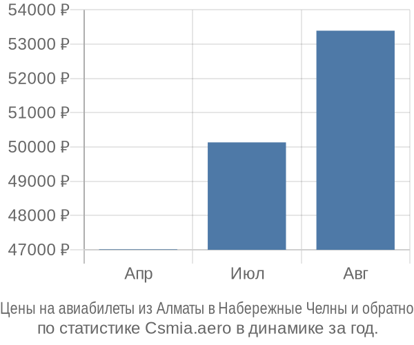 Авиабилеты из Алматы в Набережные Челны цены