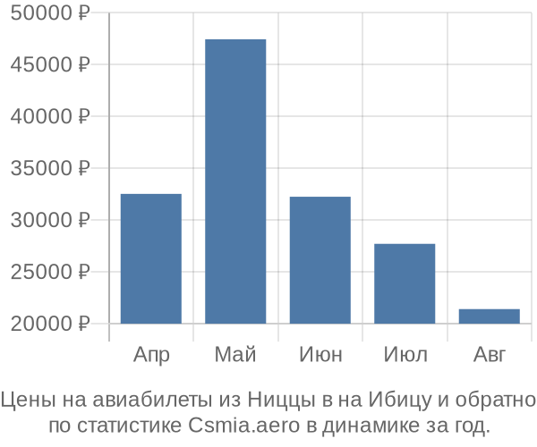 Авиабилеты из Ниццы в на Ибицу цены