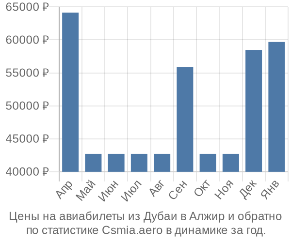 Авиабилеты из Дубаи в Алжир цены