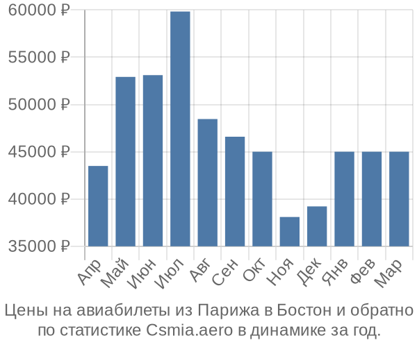 Авиабилеты из Парижа в Бостон цены