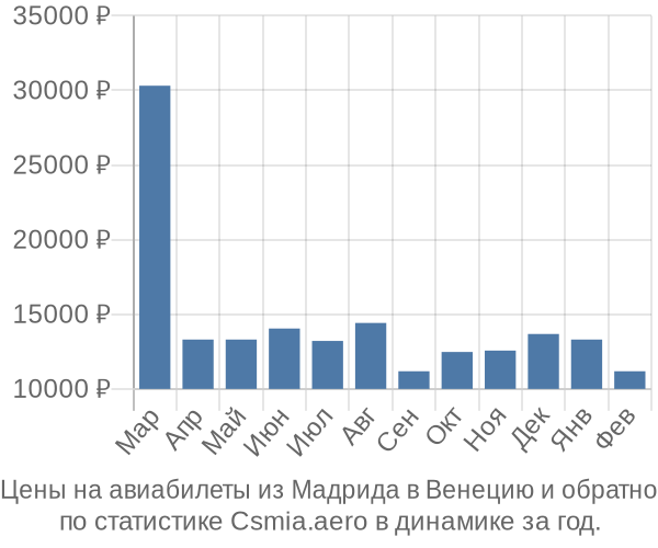 Авиабилеты из Мадрида в Венецию цены