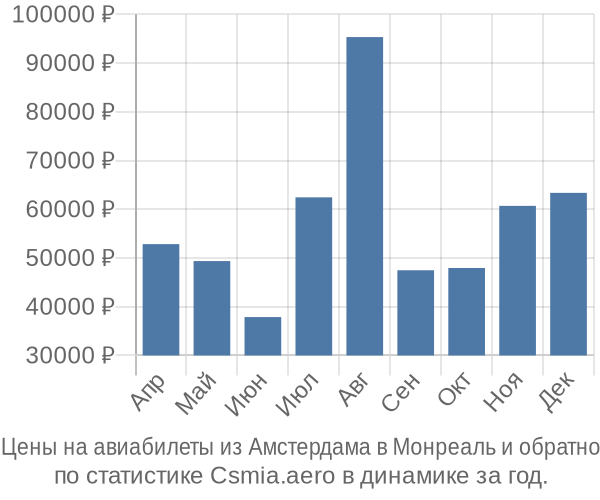 Авиабилеты из Амстердама в Монреаль цены