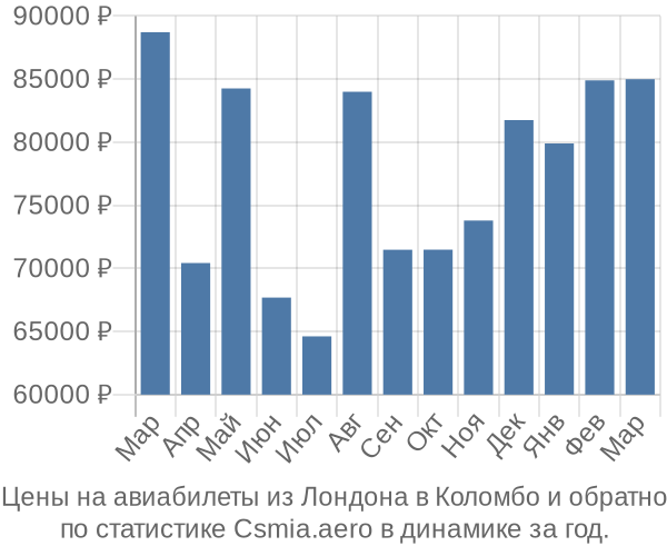 Авиабилеты из Лондона в Коломбо цены