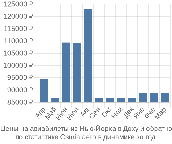 Авиабилеты из Нью-Йорка в Доху цены