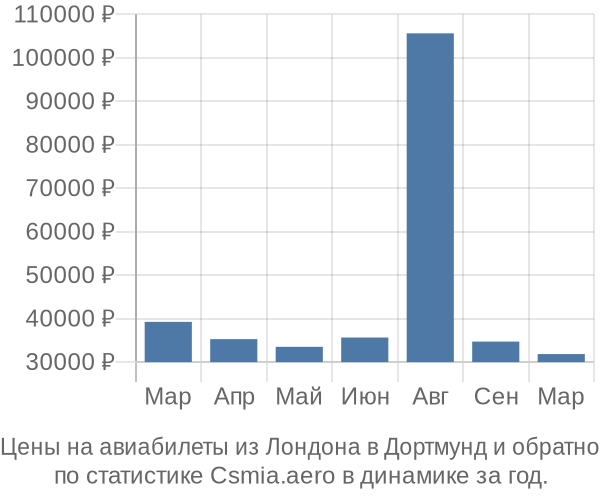 Авиабилеты из Лондона в Дортмунд цены