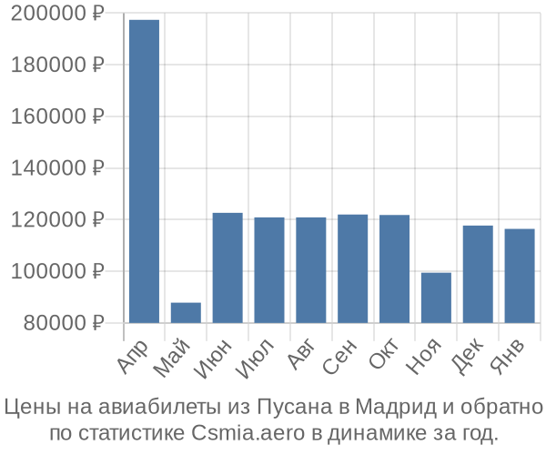 Авиабилеты из Пусана в Мадрид цены