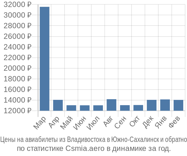 Авиабилеты из Владивостока в Южно-Сахалинск цены