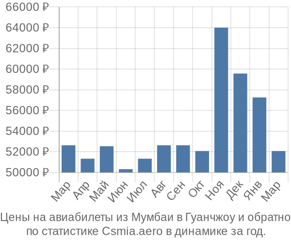 Авиабилеты из Мумбаи в Гуанчжоу цены