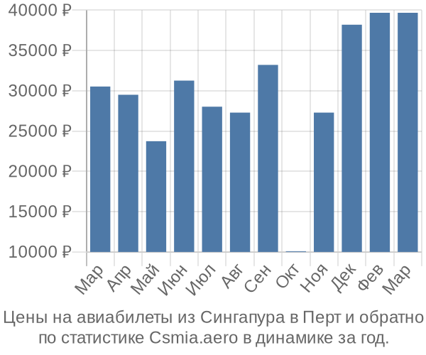 Авиабилеты из Сингапура в Перт цены