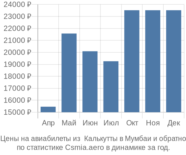 Авиабилеты из  Калькутты в Мумбаи цены