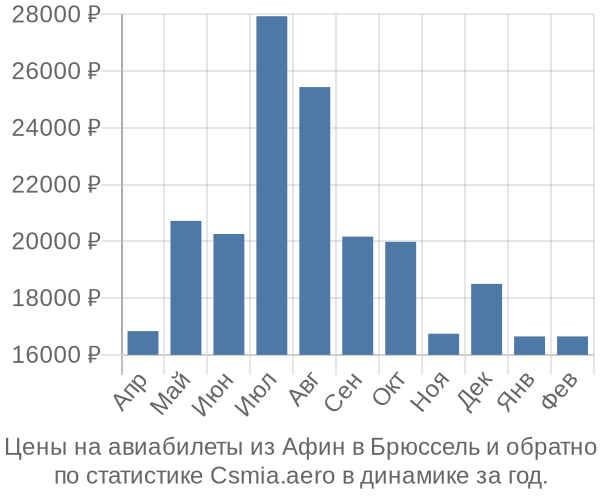 Авиабилеты из Афин в Брюссель цены