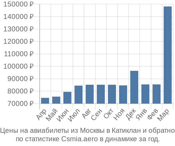 Авиабилеты из Москвы в Катиклан цены