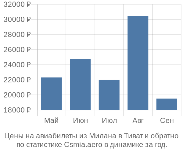 Авиабилеты из Милана в Тиват цены