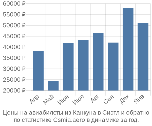 Авиабилеты из Канкуна в Сиэтл цены