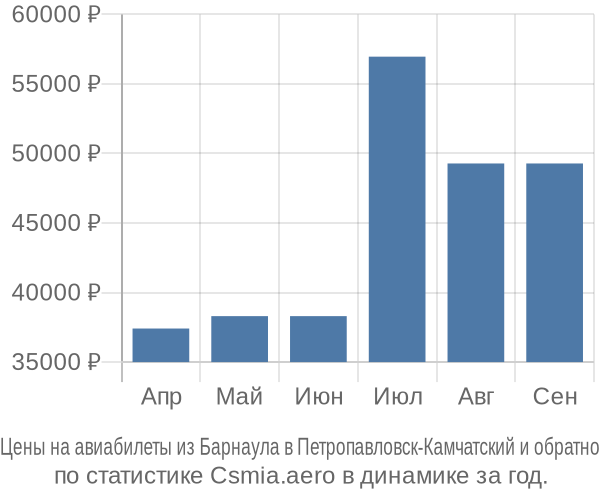 Авиабилеты из Барнаула в Петропавловск-Камчатский цены