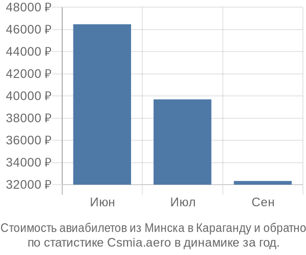 Стоимость авиабилетов из Минска в Караганду