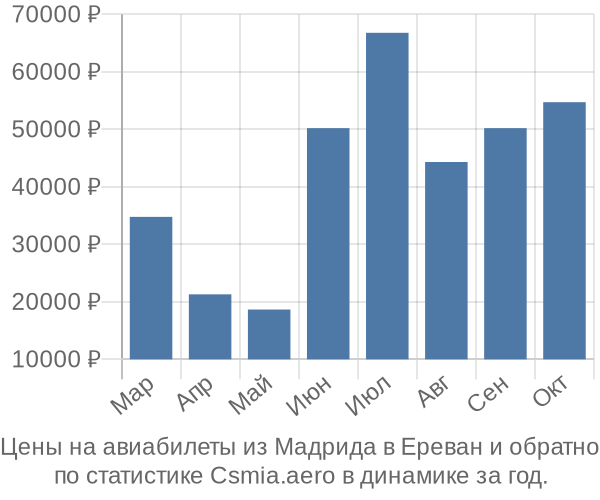 Авиабилеты из Мадрида в Ереван цены