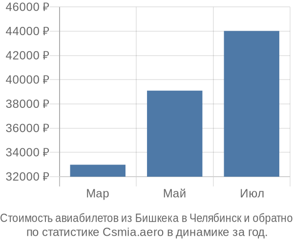Стоимость авиабилетов из Бишкека в Челябинск