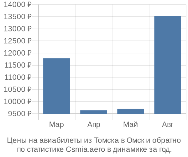 Авиабилеты из Томска в Омск цены