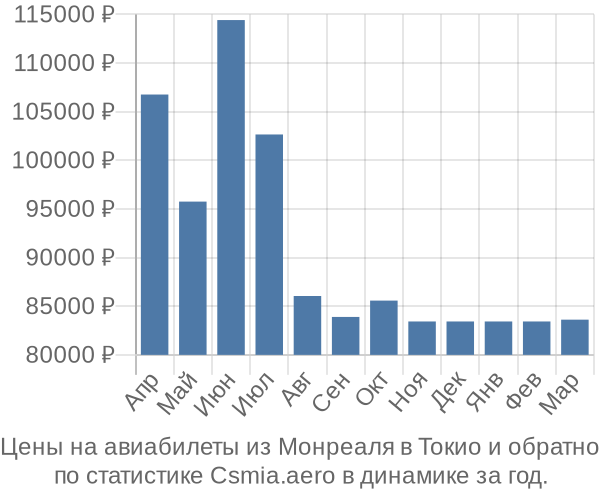 Авиабилеты из Монреаля в Токио цены