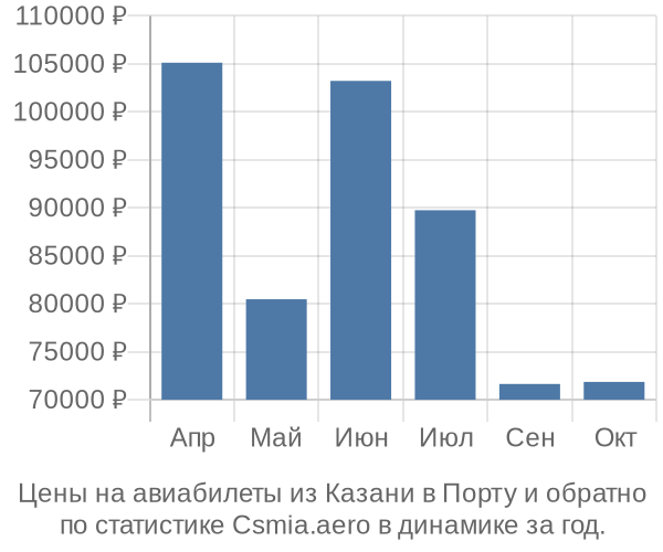 Авиабилеты из Казани в Порту цены