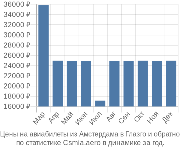 Авиабилеты из Амстердама в Глазго цены