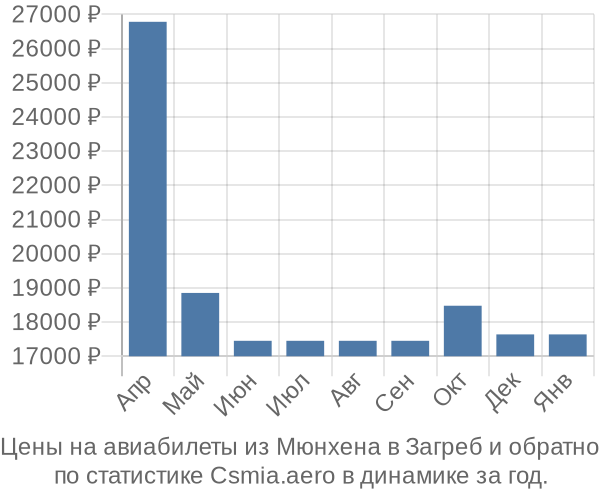 Авиабилеты из Мюнхена в Загреб цены