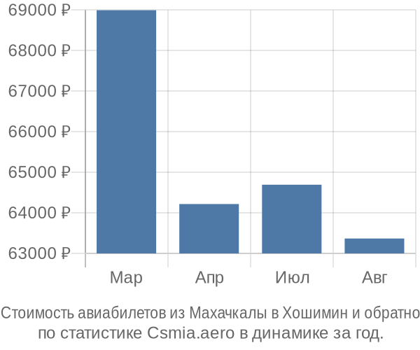 Стоимость авиабилетов из Махачкалы в Хошимин