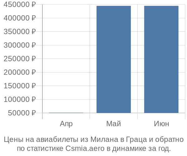 Авиабилеты из Милана в Граца цены