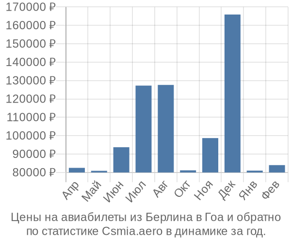 Авиабилеты из Берлина в Гоа цены