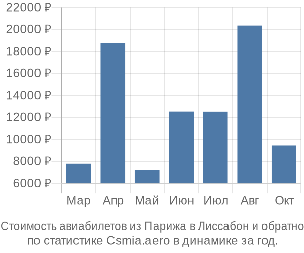 Стоимость авиабилетов из Парижа в Лиссабон