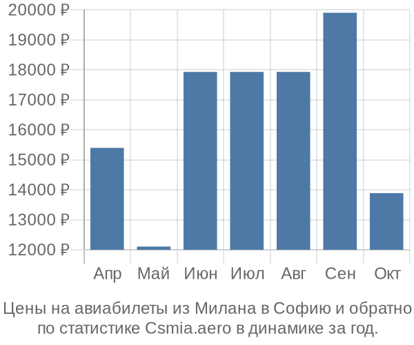 Авиабилеты из Милана в Софию цены