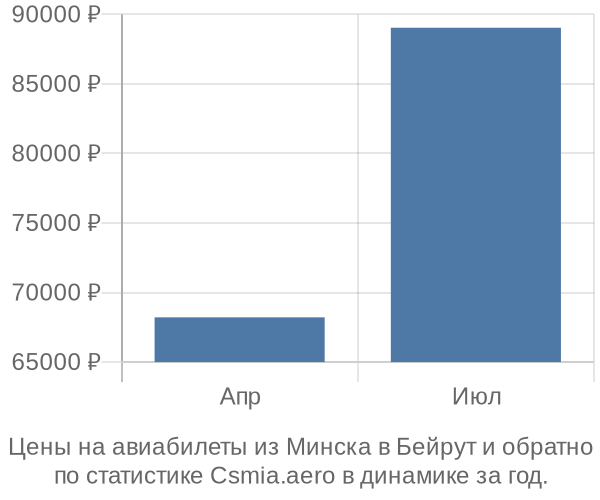 Авиабилеты из Минска в Бейрут цены