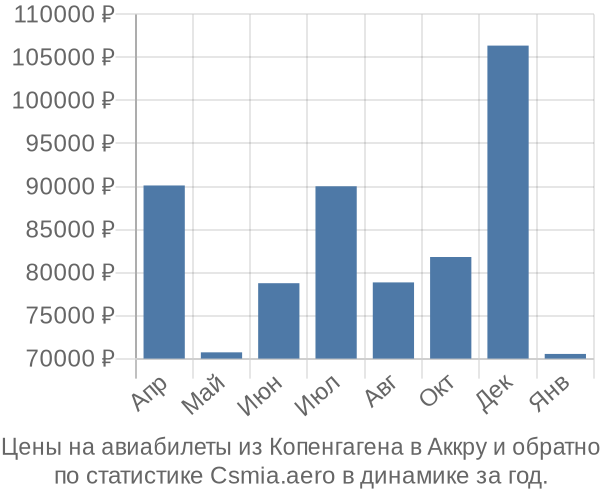 Авиабилеты из Копенгагена в Аккру цены