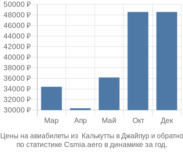 Авиабилеты из  Калькутты в Джайпур цены