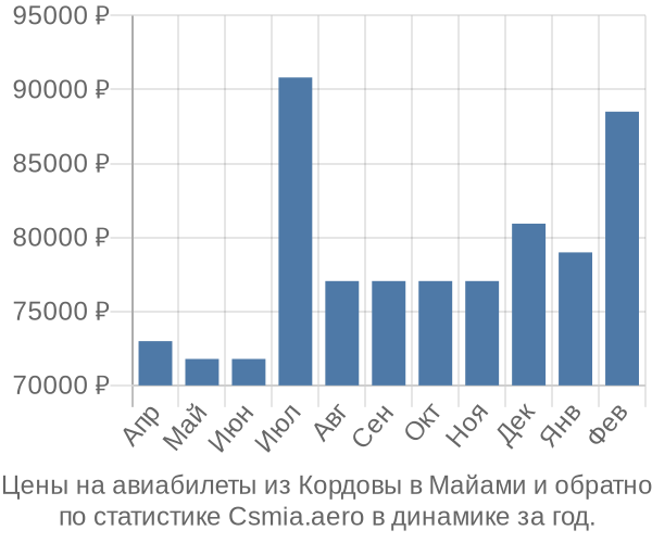 Авиабилеты из Кордовы в Майами цены