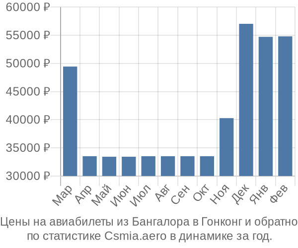 Авиабилеты из Бангалора в Гонконг цены