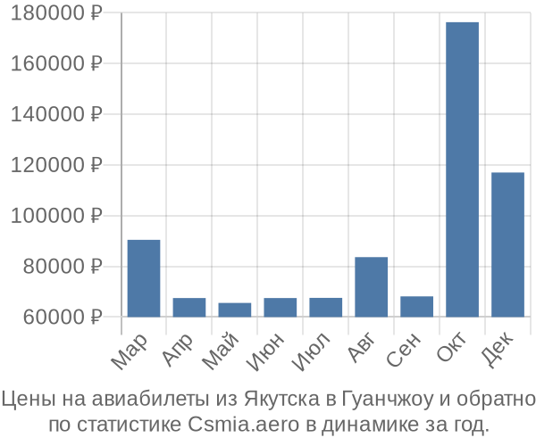 Авиабилеты из Якутска в Гуанчжоу цены